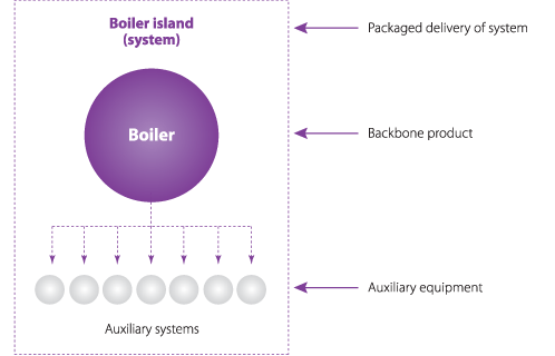Boiler island (system)