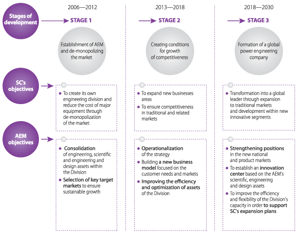 Key stages of development and objectives of AEM